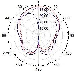 Figure 6 shows the radiation pattern total (E-total) plotted at 10GHz.