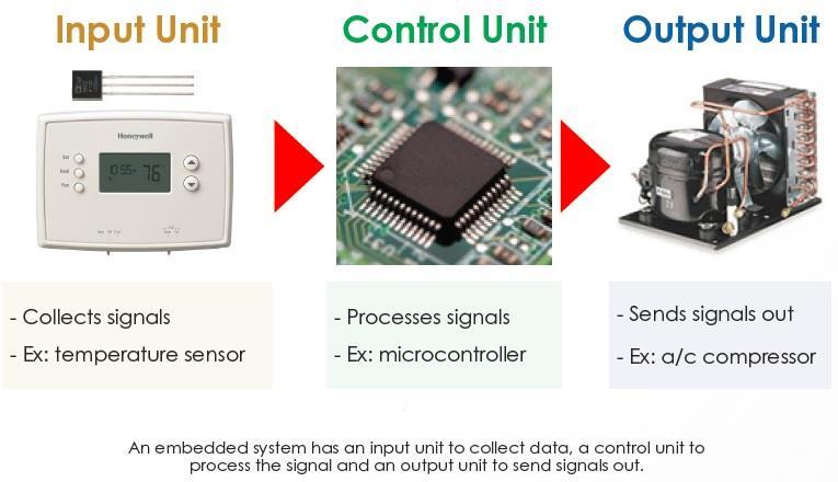It is a device that contains a computer unit or a microcontroller that reads the changes in an environment.