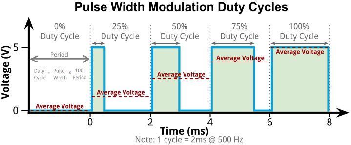 range exists because the analog output is simulated using pulse width modulation (PWM).