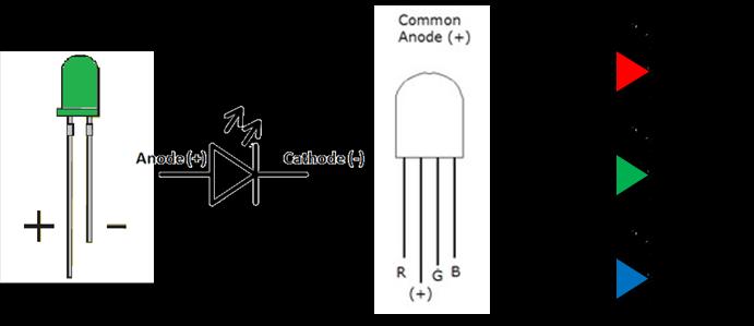Light Emitting Diodes (LEDs) 470Ω and 10KΩ Resistors Figure 2: Green LED