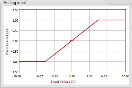 Figure 37 shows an example where: The drive is setup in current mode The motor input command of +5 V high, -5V low The motor torque command of +1 A high, -1A low Deadband enabled Deadband position =