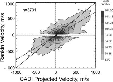[24] Figure 3 presents the RKN velocity versus the CADI velocity in the form of a contour plot with a best linear fit line (dashed line), a format similar to the one in Figure 2.