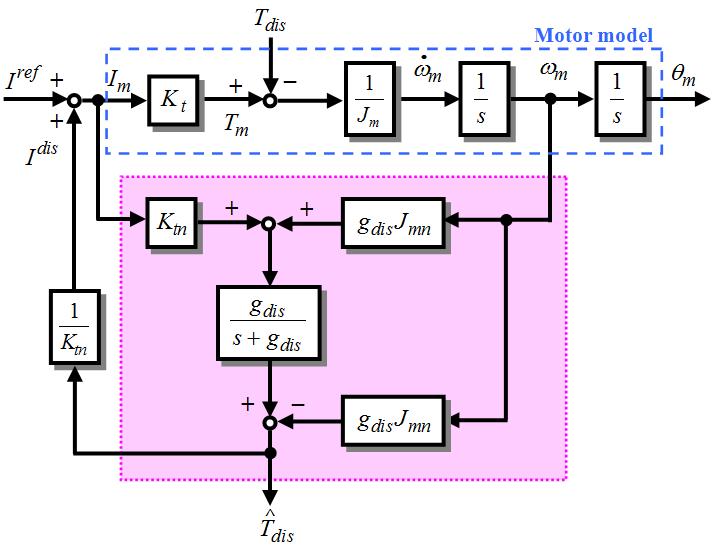 Fig. 2. Block diagram of the conventional disturbance observer The total generated motor torque is given by (11).