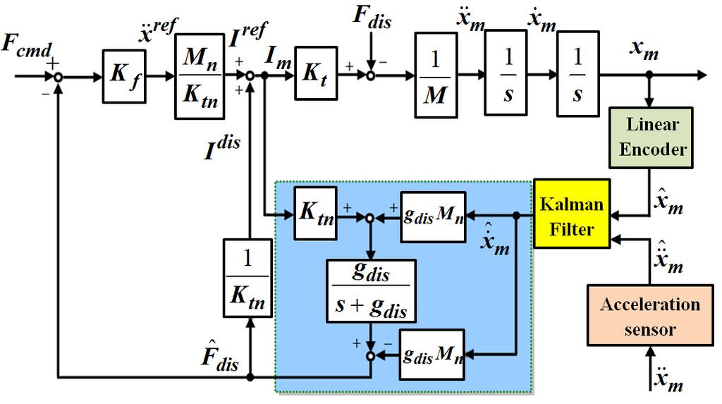 (a) Velocity responses Fig. 18. Block diagram of force control using Multisensor-based Kalman filter and disturbance observer Fig. 16.
