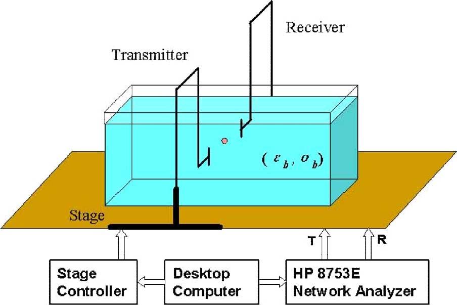 992 IEEE TRANSACTIONS ON MICROWAVE THEORY AND TECHNIQUES, VOL. 56, NO. 4, APRIL 2008 Fig. 1. Experimental setup of microwave imaging system prototype.