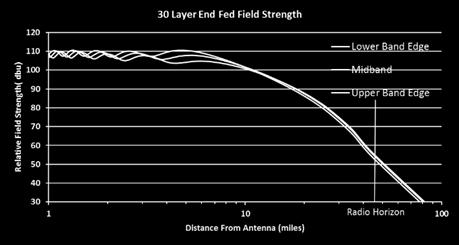 7 miles ATSC A/53 min field strength = 41 dbu In this example, 41