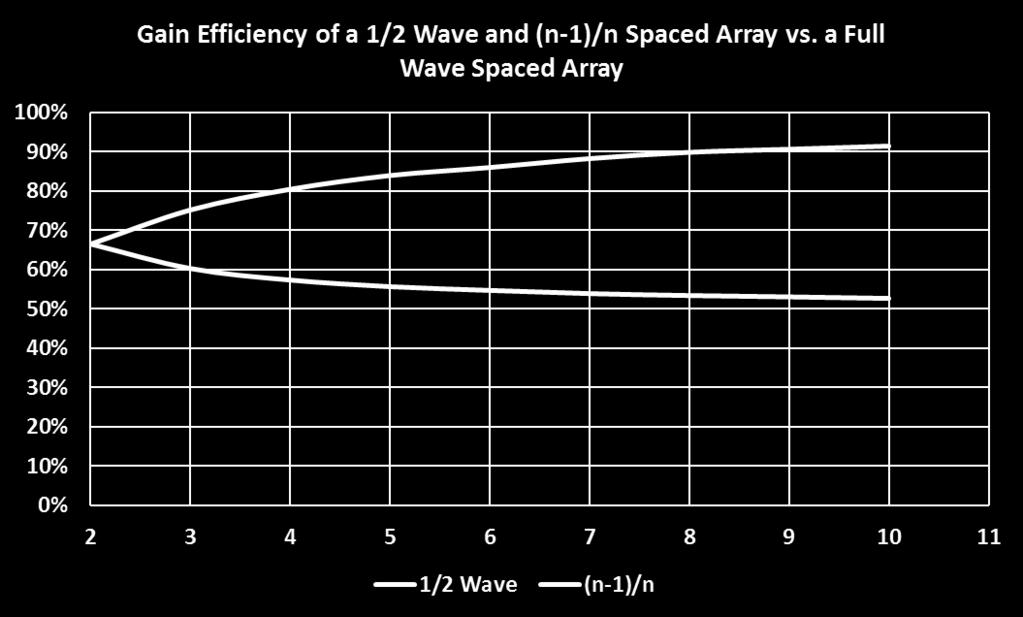 efficiency of a full wave spaced array