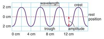 5. (a) 2 cm (b) 4 cm (c) 6. For a wave travelling at a fixed speed, the wavelength gets shorter as the frequency gets higher. The formula is v = f λ. 7.