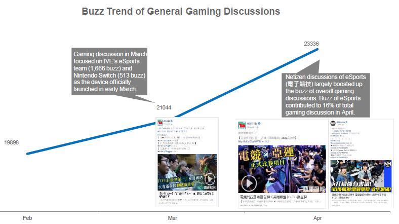 Telecom Trends esports is a Trending Topic Gaming discussions in March focused on IVE s esports team (1,888 buzz) and Nintendo Switch (513 buzz) as the device officially launched in