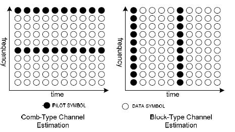 2. System Overview The OFDM system model with channel estimation is shown in fig.1 below. The input bits are mapped and parallelized.
