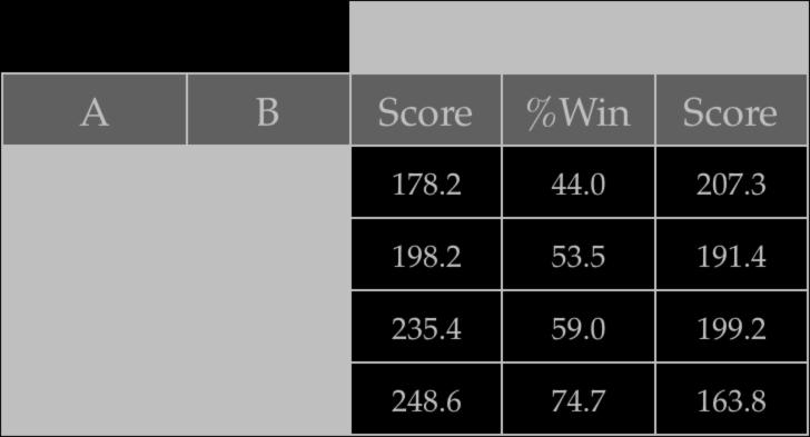 Experimental Results Player A B A B Score %Win Score mot MT 178.2 44.