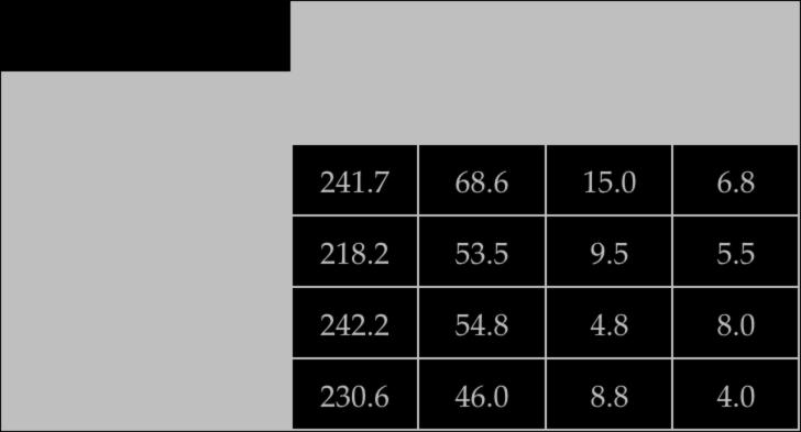 Experimental Results Player A A B Score %Win %Gain %Loss mot MT 241.7 68.6 15.