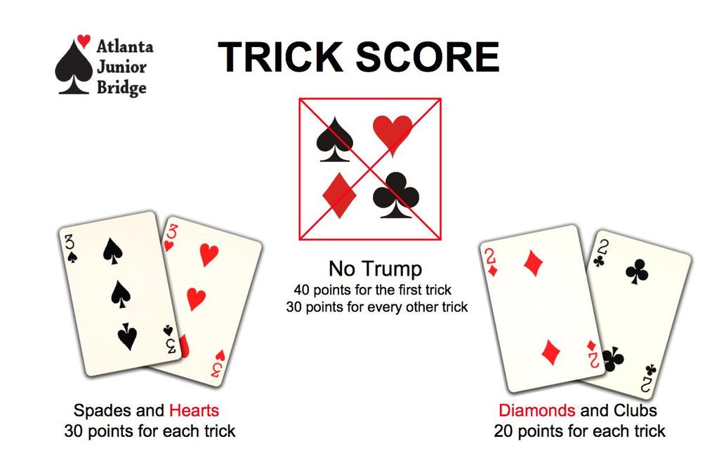 Trick Points Major and Minor Suits The suits are split into two groups; Minors which are clubs and diamonds and Majors which are hearts and spades.