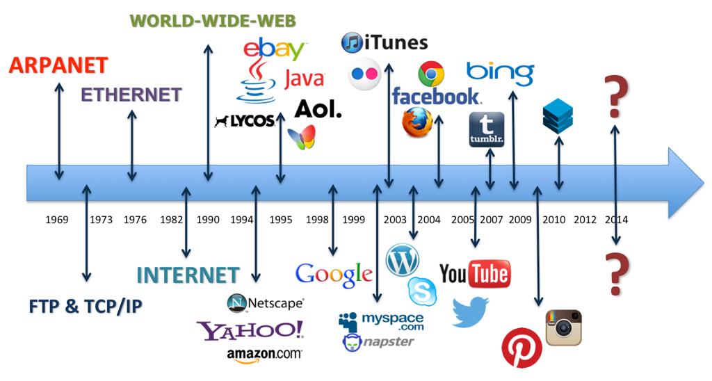 Sites like Blogger (1999), MySpace (2003), Facebook (2004), and YouTube (2005) created online