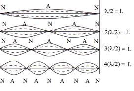 Each loop has a width equal to half a wave-length: λ/2. The sum of all of the loop widths equals the length of the string. Note that the distance between a node and an anti-node is λ/4.