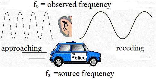 The Doppler Effect for Sound If either one is moving toward the other, the observed frequency will be higher: choose the sign that makes the ratio larger.
