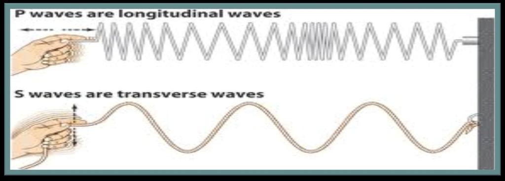 Cont. Types of waves The other waveform is transverse wave, where the