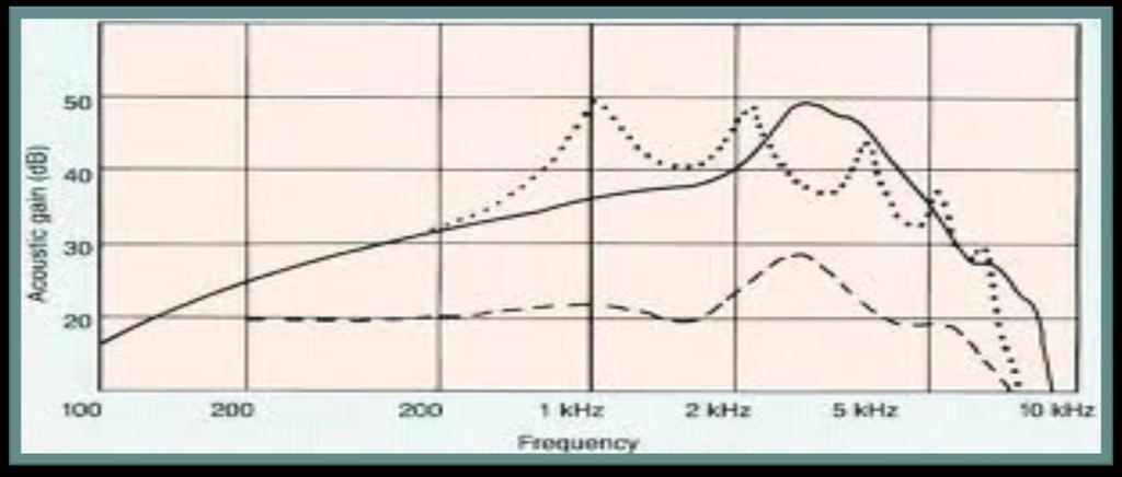 Ear canal RF For example, ear canal Resonance frequency is about 3000 Hz (