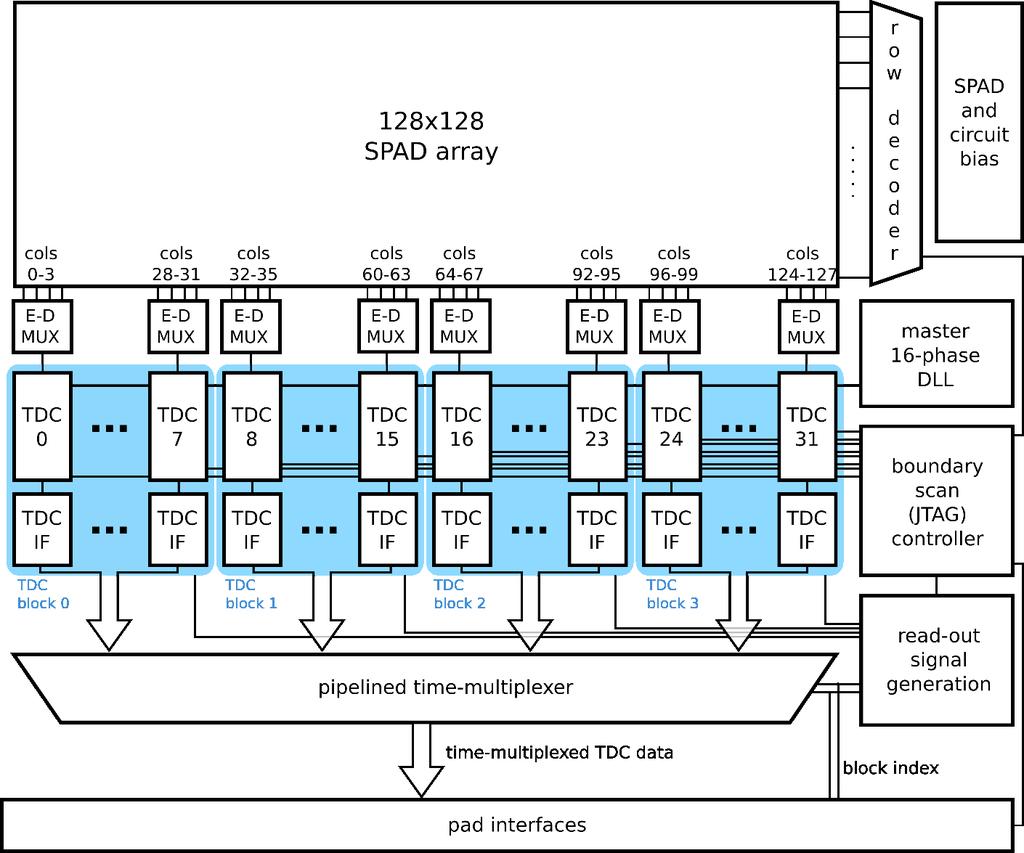 Figure 1. SPAD Image Sensor Architecture.