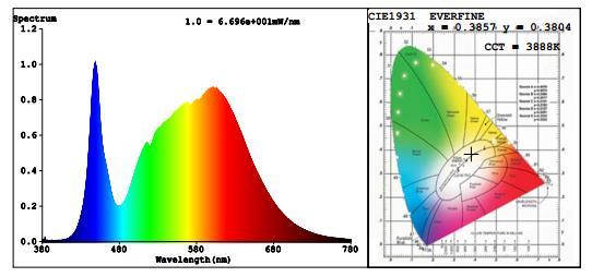 Spectral Power Distribution & Chromaticity Diagram Zonal Lumen Tabulation Zonal Lumen Summary Lumens Per Zone Zone Lumens % Luminaire Zone Lumens % Total Zone Lumens % Total 0-30 779.1 16.