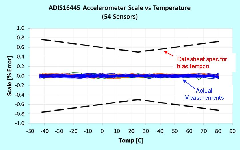 Sensitivity (Scale) vs. Temperature Bias dependence on temperature is often captured as Sensitivity Temperature Coefficient in the specification table.