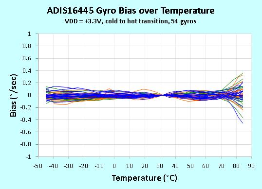 Bias Temperature Coefficient Bias dependence on temperature is often captured as Bias Temperature Coefficient in specification table.
