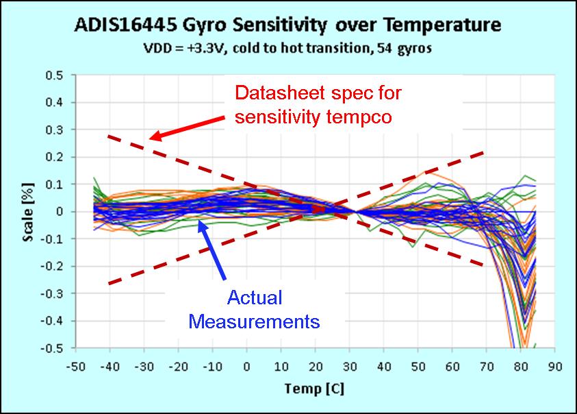Sensitivity Temperature Coefficient Sensitivity dependence on temperature is often captured as Sensitivity Temperature Coefficient in specification table.