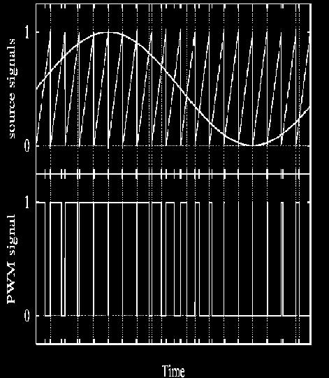 When communication by pulses was introduced, the amplitude, frequency and pulse width become possible modulation options.