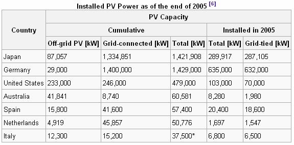 * Original source gives these individual numbers and totals them to 37,500 KW. The 2004 reported total was 30,700 KW.[ With new installations of 6,800 KW, this would give the reported 37,500 KW.