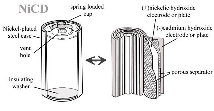 Nickel cadmium batteries The active components of a rechargeable NiCd battery in the charged state consist of nickel hydroxide (NiOOH) in the positive electrode and cadmium (Cd) in the negative