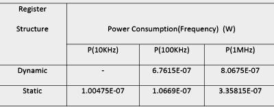 power. The result of applying leakage reduction techniques to the non-redundant structure is shown in TABLE III.