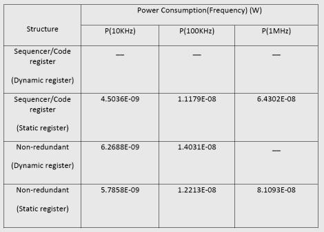 TABLE IV: Comparison of power consumption in two SAR structures in different frequencies in sub-threshold region TABLE V: Power consumption in non-redundant structure at different operating