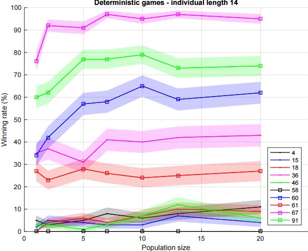 High diversity in performance Interesting games (largest