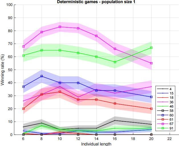 Results Individual Variation (Deterministic) If population size is small,