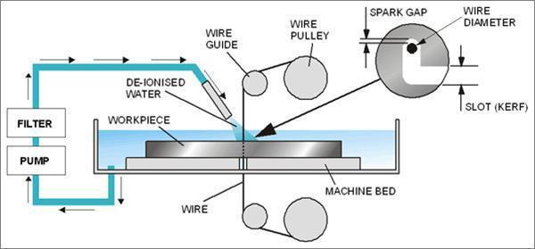 period of spark discharge depends on the desired cutting speed and the surface finish required. The wire electrode is usually a spool of brass, copper or brass and zinc wire from 0.001 to 0.014 thick.