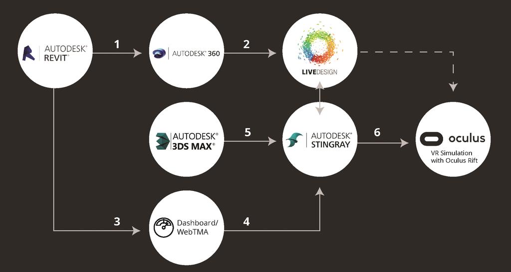 The Path to VR: Workflow between Revit, Autodesk LIVE, and Stingray Tools such as Autodesk LIVE help facilitate the use of immersive environments and virtual reality within the design workflow.