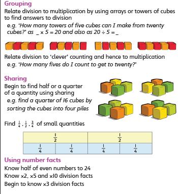 Halve numbers to 20 Begin to halve numbers to 40 and multiples of 10 to 100 Find 1 / 2, 1 / 3, 1 /