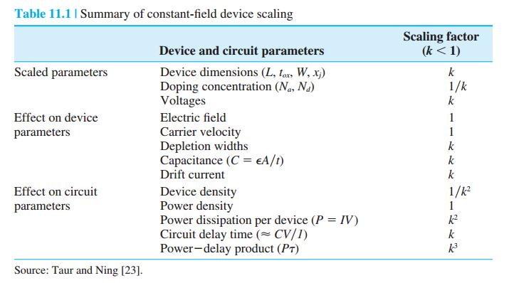 11.2 MOSFET SCALING The principle of constant-field scaling is that device dimensions and device voltages be scaled such that electric fields