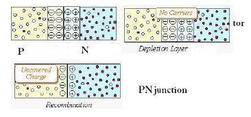 made to an external circuit. Then the resulting device that has been made is called a PN junction Diode or Signal Diode.