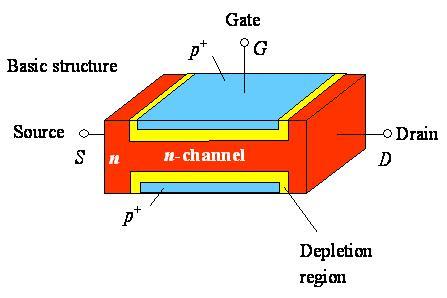JFETs consists of a piece of high-resistivity semiconductor material (usually Si) which constitutes a channel for the majority carrier flow.