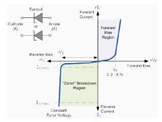 6. Why zener diode is often preferred than PN diode.