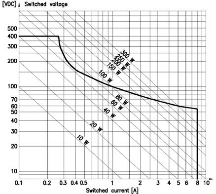 COIL DATA Part number Coil nominal voltage VDC Operate voltage VDC Release voltage VDC Coil resistance Ω (±%, C) SFD Coil inductance (mh) SFD-DCV 3.7.7 7 SFD-DC9V 9.7.3 SFD-DCV 9..8 88 SFD-DC8V 8 3.