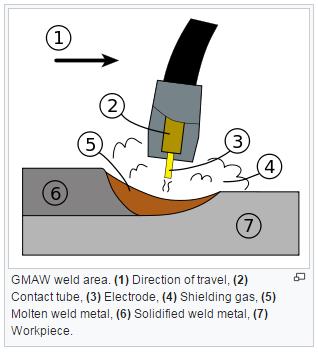 MIG Welding MIG welding or metal active gas (MAG) welding, is a welding
