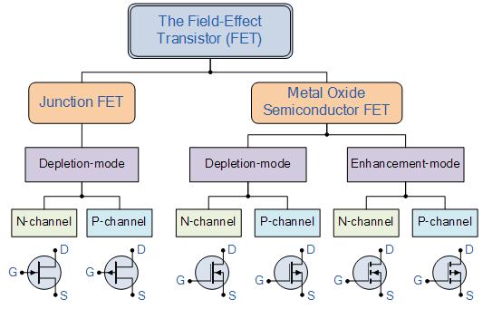 2. Field Effect Transistors, or FET s are Voltage Operated Devices ; by controlling the voltage between gate and source, the output current gets varied.