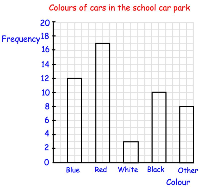 21st August 6 10 Find the missing numbers How many red cars are in the school