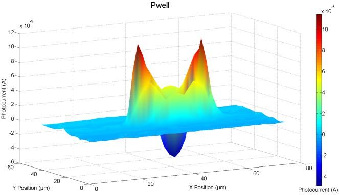 (a) Measurement (a) Measurement (b) Simulation Figure 12. Current cartographies of the Pwell electrode of an NMOS transistor in Triple-well for a laser power = 133.25 mw.