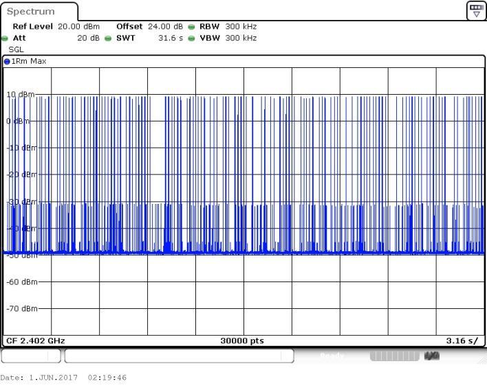 Dwell Time - Channel 00 DH1 Frequency Occupation Time - Channel