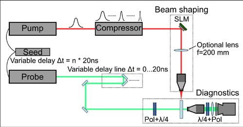 Fig. 1 Sketch of the experimental setup used for in situ diagnostics. Depending on the desired beam profile, an optional lens in the beam shaping segment can be inserted to create a 4f setup.