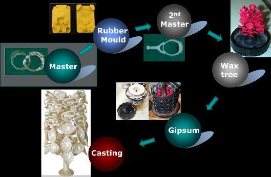 A Study of Resin as Master Jewelry Material, a New Alternative Material to Perform Higher Complexity and Surface Quality of Jewelry Master using CNC Paryana Puspaputra Department of Mechanical