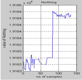 The error in Northings between software and program for the first 30 samples is as shown in figure 6. Fig. 3: Eastings from Equations vs No.of Samples Fig.